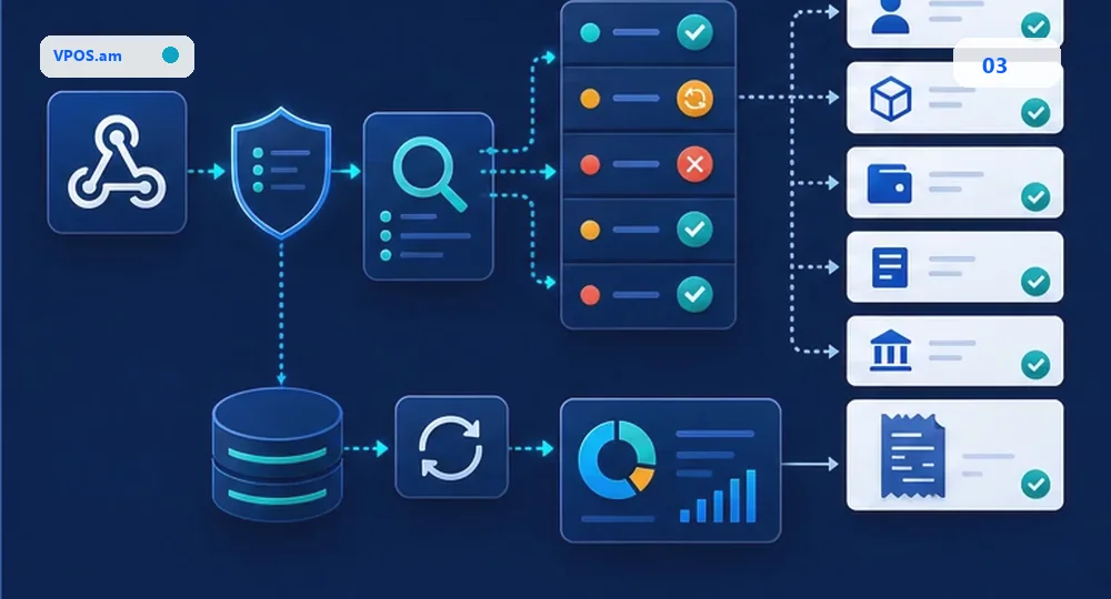 Payment ledger -> webhook log -> reconciliation report