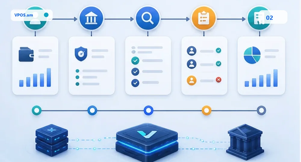 Ստորագրված webhook + reconciliation -> պատվերի կարգավիճակ