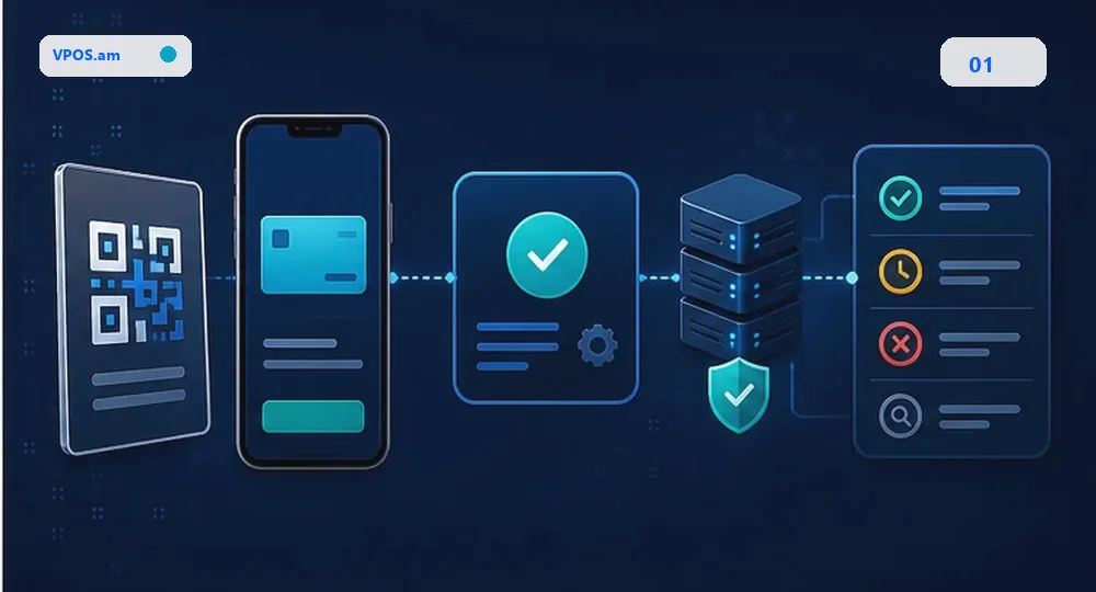 QR -> Payment intent -> Status